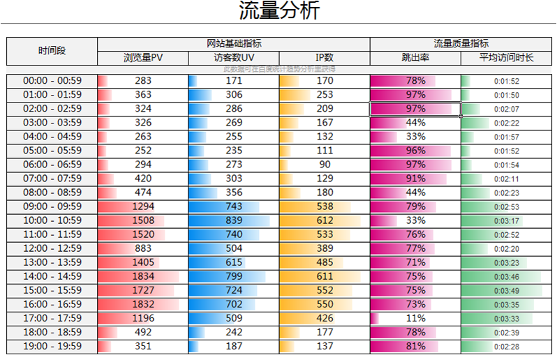 网站SEO数据统计表的重要性与运用的价值