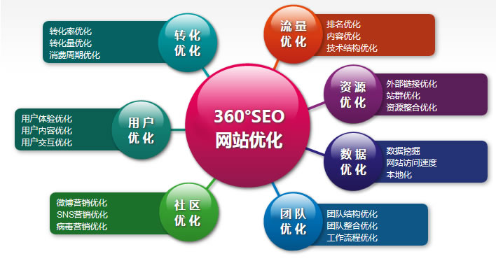 SEO搜索引擎优化介绍的解读