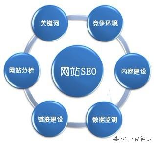 SEO与SNS的融合，网络推广的新趋势的探讨