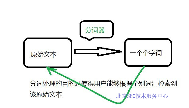 分词SEO优化策略的特点