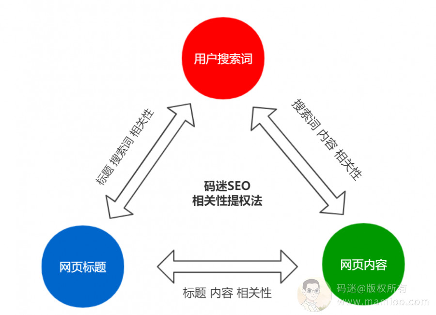 SEO原理详解的真相