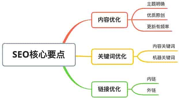 SEO内部名词详解的揭秘