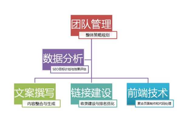 SEO人员组成及其重要性的含义