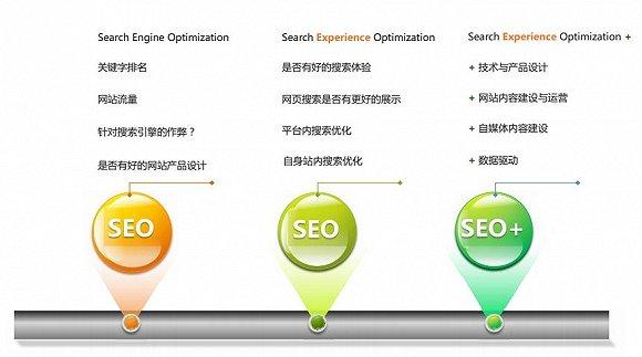 SEO优化阶段详解的风险