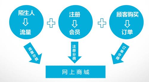 SEO佣金模式，一种新型的数字营销策略的含义