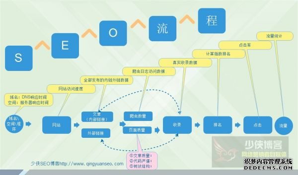 西樵SEO的探索与实践的探索