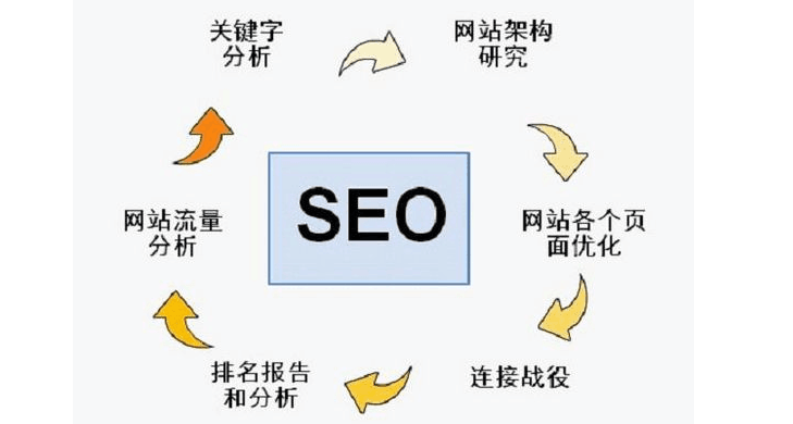 SEO优化的潜在缺点的价值