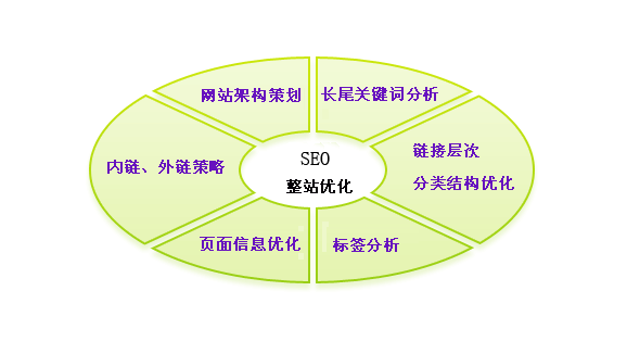 SEO技巧总结的含义