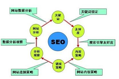 SEO优化在郑州的实践与探索的价值