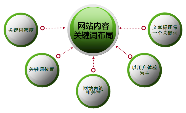 SEO优化要点详解的价值