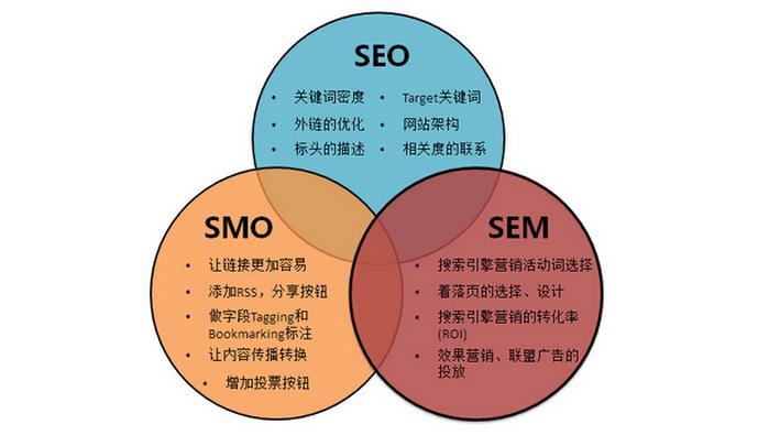 SEO与SEM，数字营销的双翼的特点