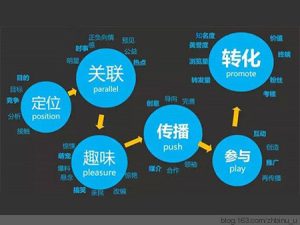 SEO技术综述的探讨