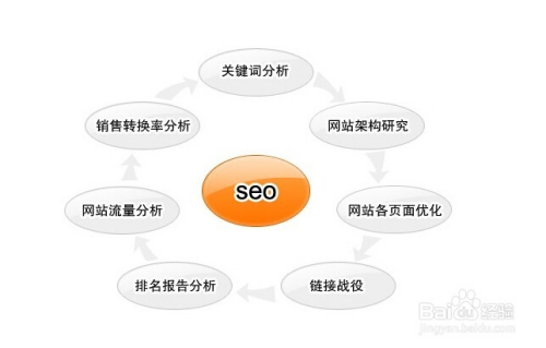 SEO技术综述的探讨