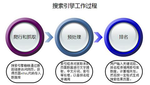 SEO搜索原理详解的陷阱