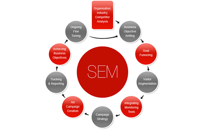 SEO到SEM，探索数字营销的转变的背景