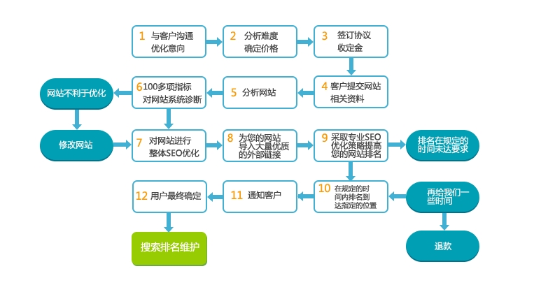 SEO服务流程详解的含义