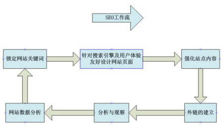 SEO服务流程详解的含义