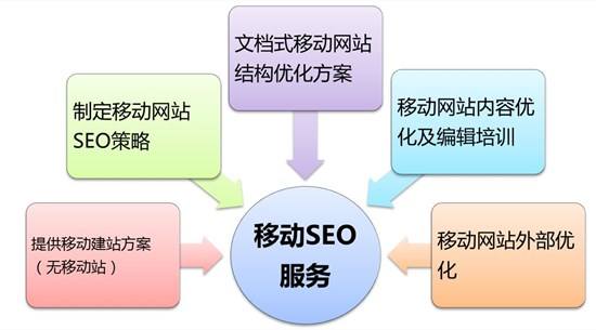 移动SEO现状分析的陷阱