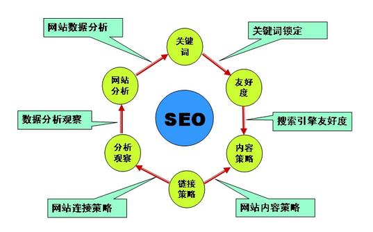 传媒行业SEO优化方案的责任