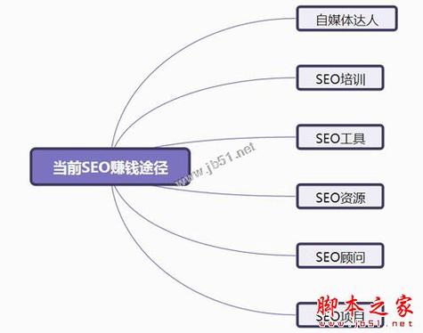 SEO，开启你的网络赚钱之旅的探索