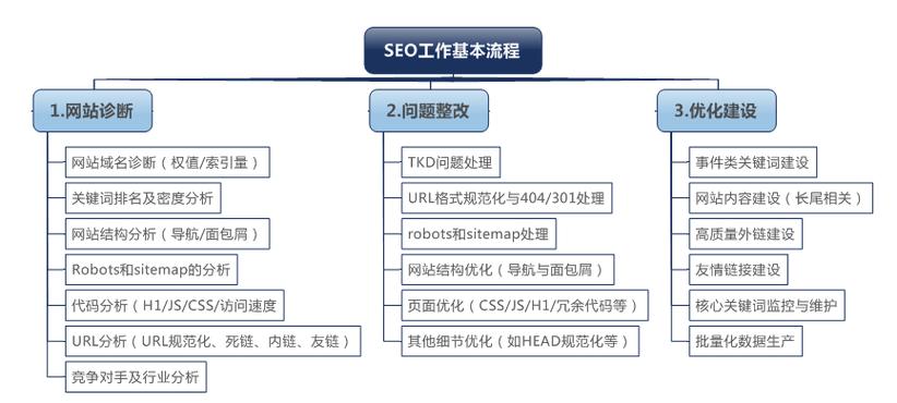 SEO工作项目详解的警示