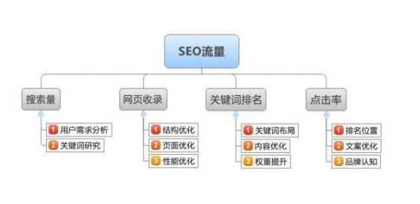 SEO流量，提升网站曝光与用户访问量的关键的价值