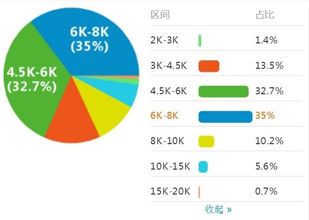 SEO国内工资现状与展望的探索