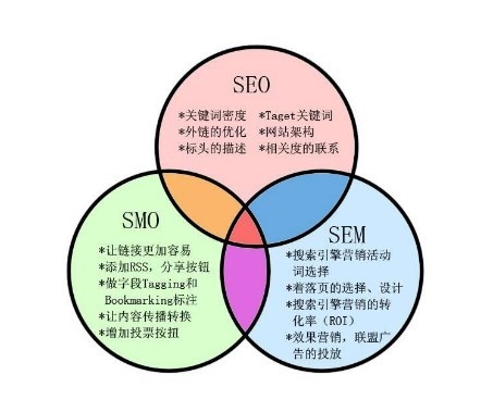 SMO与SEO，数字营销的双翼的风险