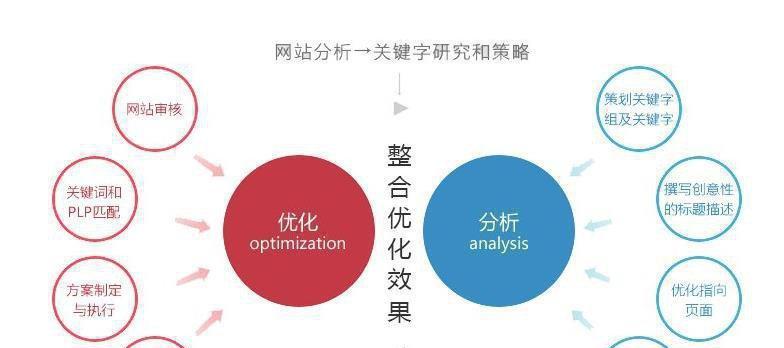 SEO现状分析的探索