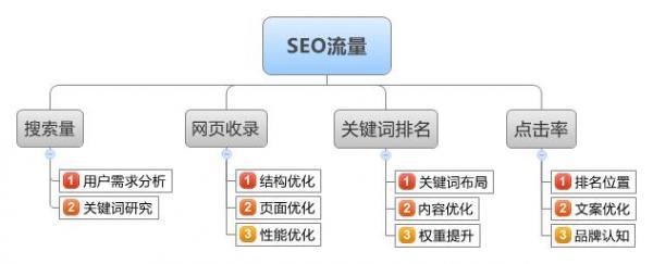 全面解析SEO优化说明的前沿