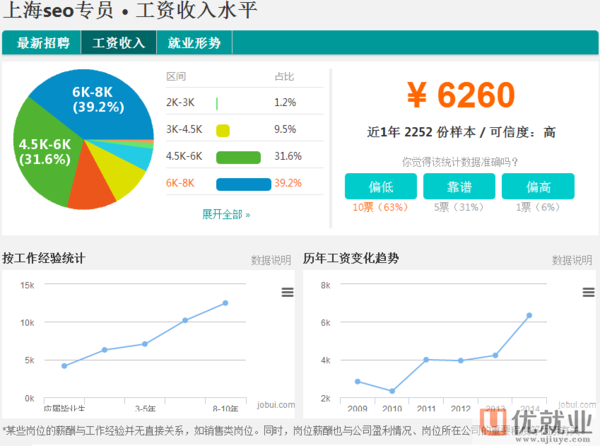 全国SEO工资现状分析的特点