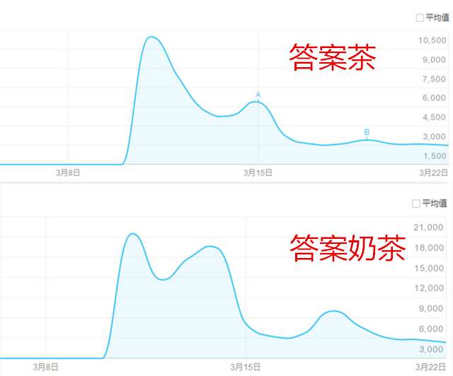 答案奶茶的SEO策略的解读