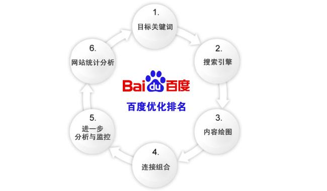 SEO优化的基本原则的解读