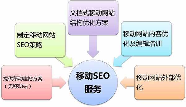 焦作SEO优化方案的解读