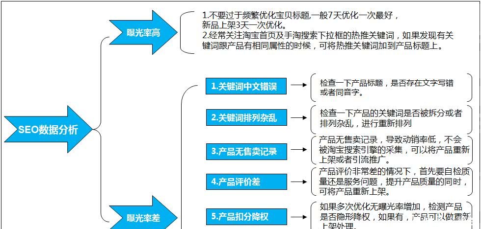 益阳淘宝SEO优化策略与实践的风险