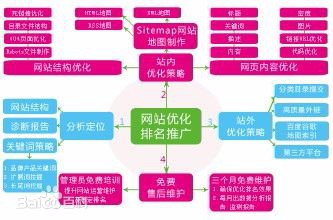 乐平SEO优化流程的含义