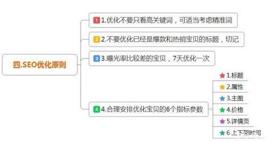 淘宝SEO优化收费，提升店铺曝光率与销售业绩的关键的价值