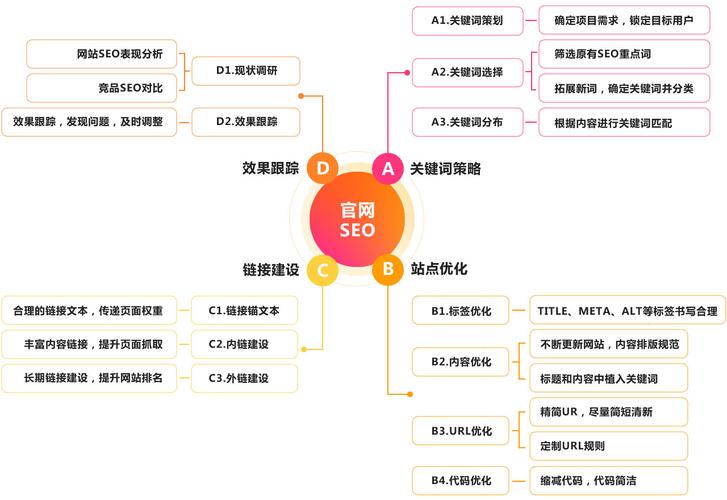 SEO相应技能大全的探讨