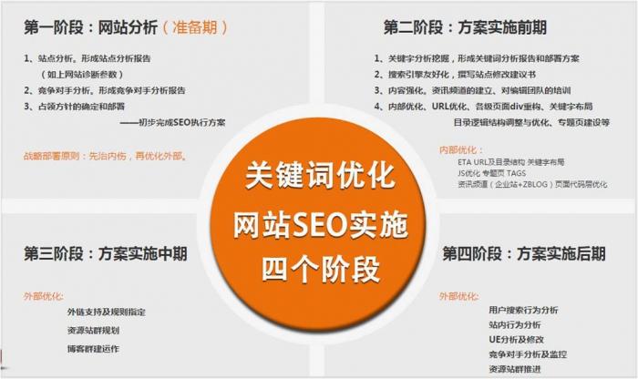 SEO相应技能大全的探讨