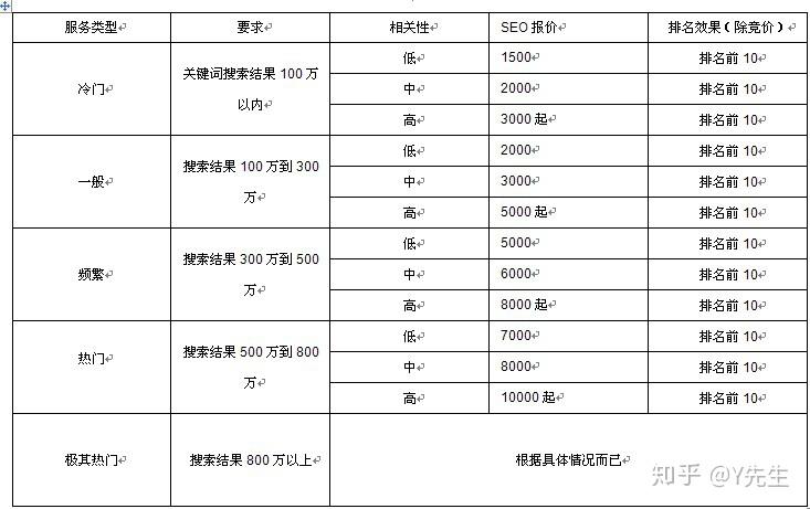 阳泉SEO优化的价值的含义