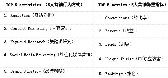 SEO分析报告详解的责任