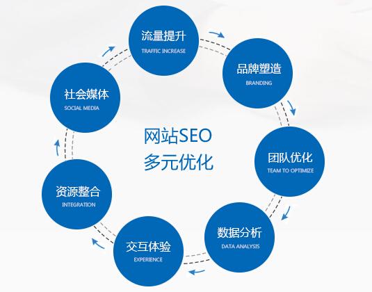 SEO优化的优点的探讨