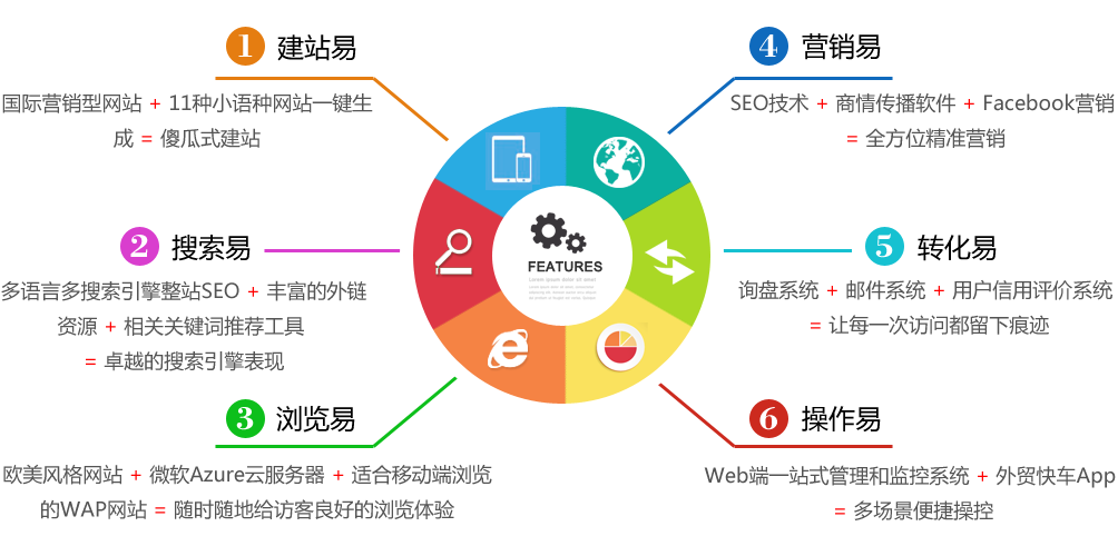 SEO软件代理分类详解的探讨