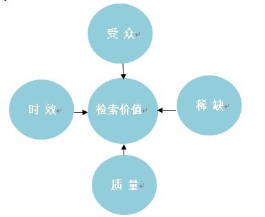 SEO核心价值分析的价值