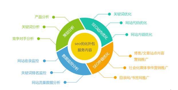 SEO优化的理由的揭秘