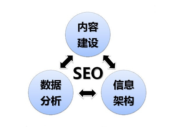 SEO概念及实现的真相