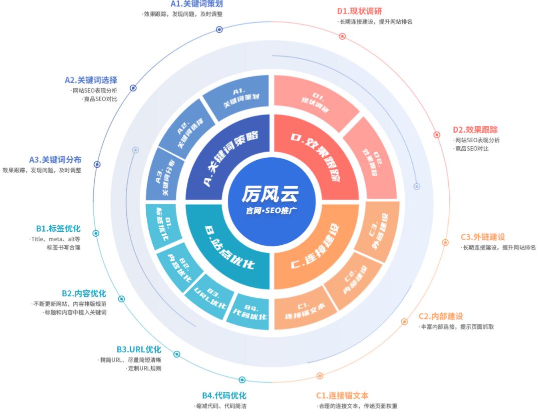 SEO与SEM的紧密联系的责任