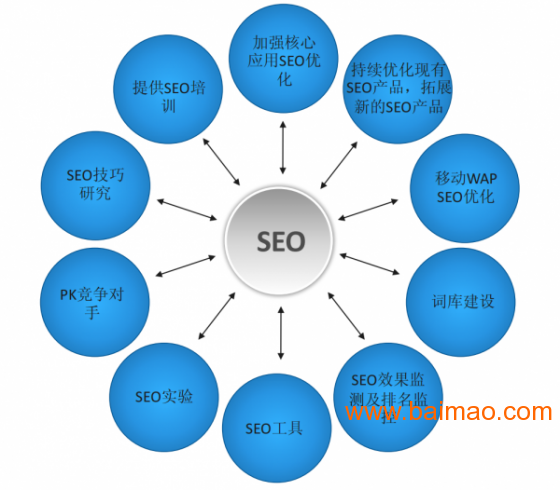 SEO网络优化报价解析的特点