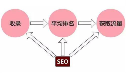 SEO权重流量优化的策略与实践的使用