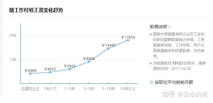 SEO行业薪资揭秘，SEO工资是多少？的风险